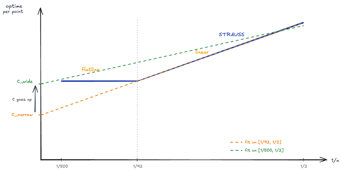 strauss-optime-transform